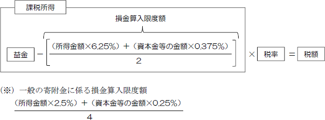 法人等からのご寄附