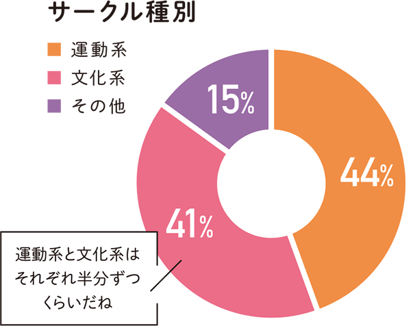 サークル種別