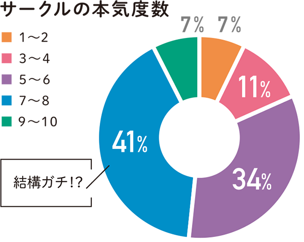 サークルの本気度数