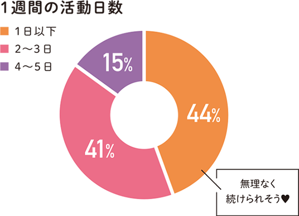 1週間の活動日数