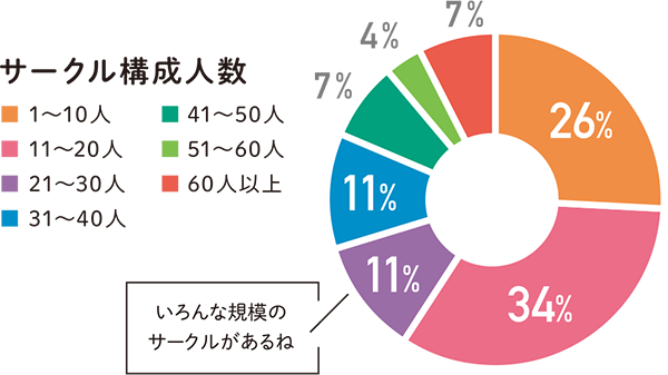 サークル構成人数