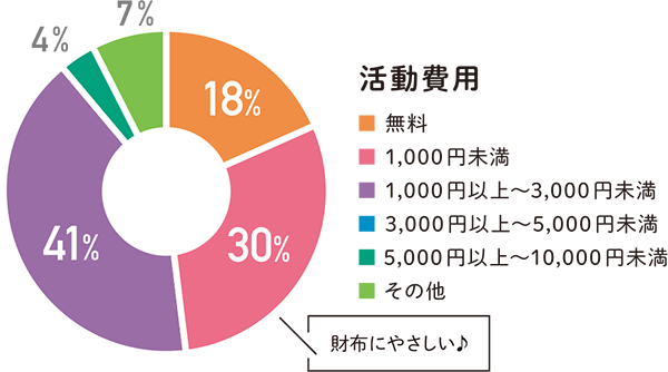活動費用 