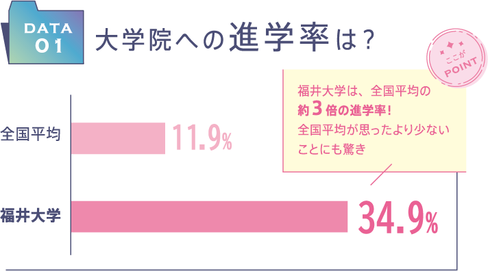 全国平均｜11.9%、福井大学｜34.9%