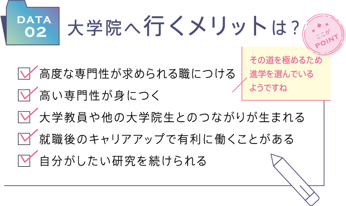 高度な専門性が求められる職につける｜高い専門性が身につく｜大学教員や他の大学院生とのつながりが生まれる｜就職後のキャリアアップで有利に働くことがある｜自分がしたい研究を続けられる