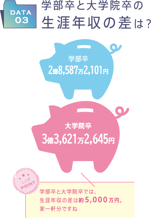 学部卒｜2億8,587万2,101円、大学院卒｜3億3,621万2,645円