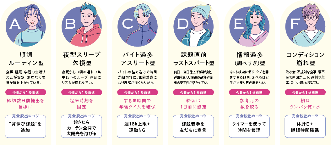 「A｜順調ルーティン型｜食事・睡眠・学習の生活リズムが安定。無理なく成果が積み上がっている」「B｜夜型スリープ欠損型｜夜更かし→朝の遅れ→集中低下のループ。休日にリズムが崩れやすい。」「C｜バイト過多アスリート型｜バイトの詰め込みで時間が細切れに。直前対応になり理解が浅くなりがち。」「D｜課題直前ラストスパート型｜前日～当日仕上げが常態化。睡眠を削り、課題の品質や提出の安定性が落ちやすい。」「E｜情報過多（調べすぎ）型｜ネット検索に偏り、タブを開きすぎる傾向。調べるほど手が止まり書き出せない。」「F｜コンディション崩れ型｜飲み会・不規則な食事・寝不足で体調が上下。遅刻や欠席、集中力切れが起こる。」