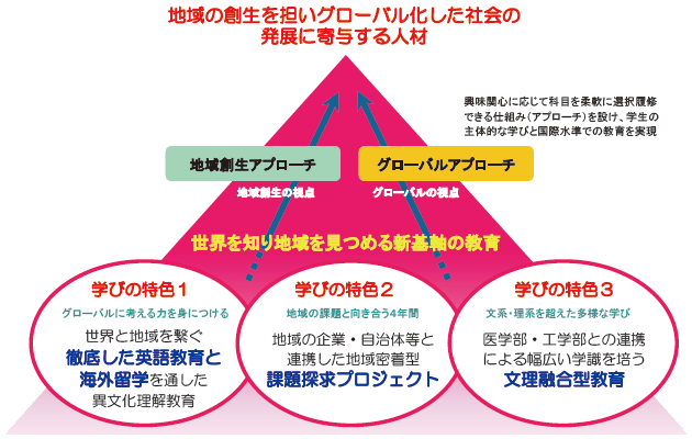 地域の創生を担いグローバル化した社会の発展に寄与する人材