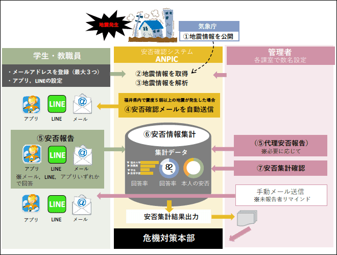ANPICを使用した安否確認