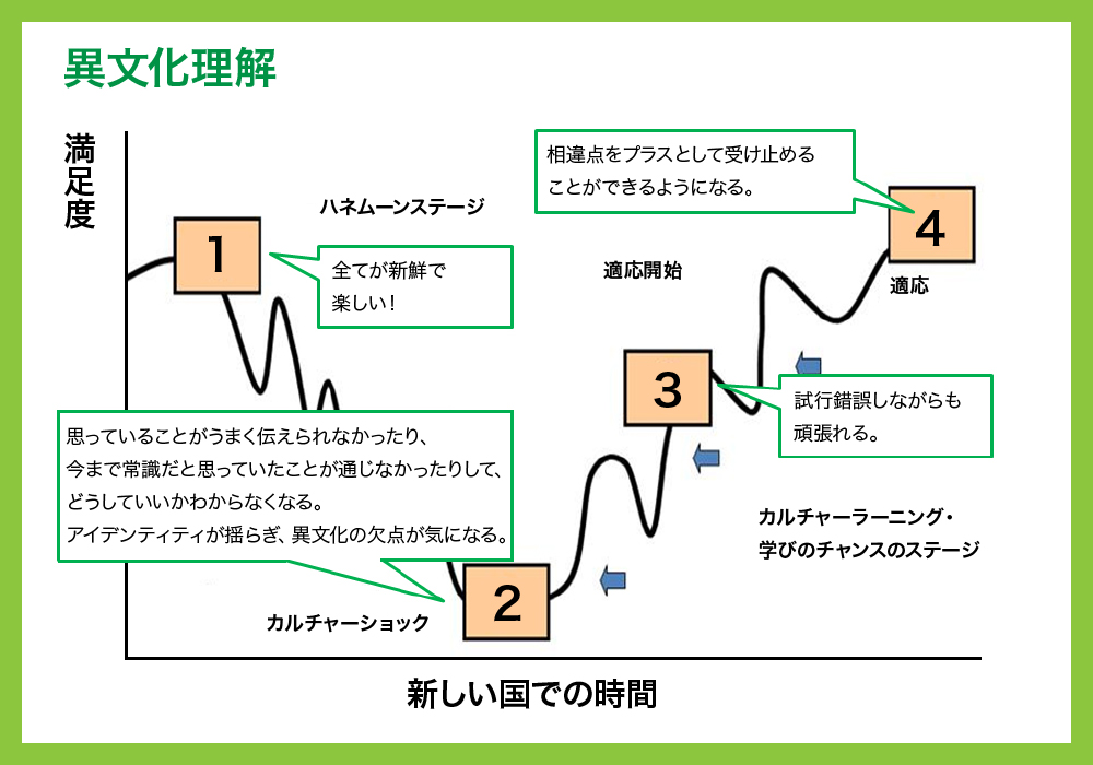 異文化理解