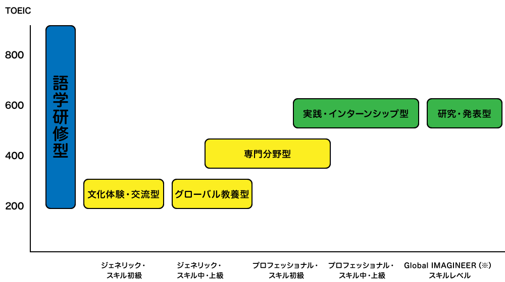 レベル別参加プログラム目安