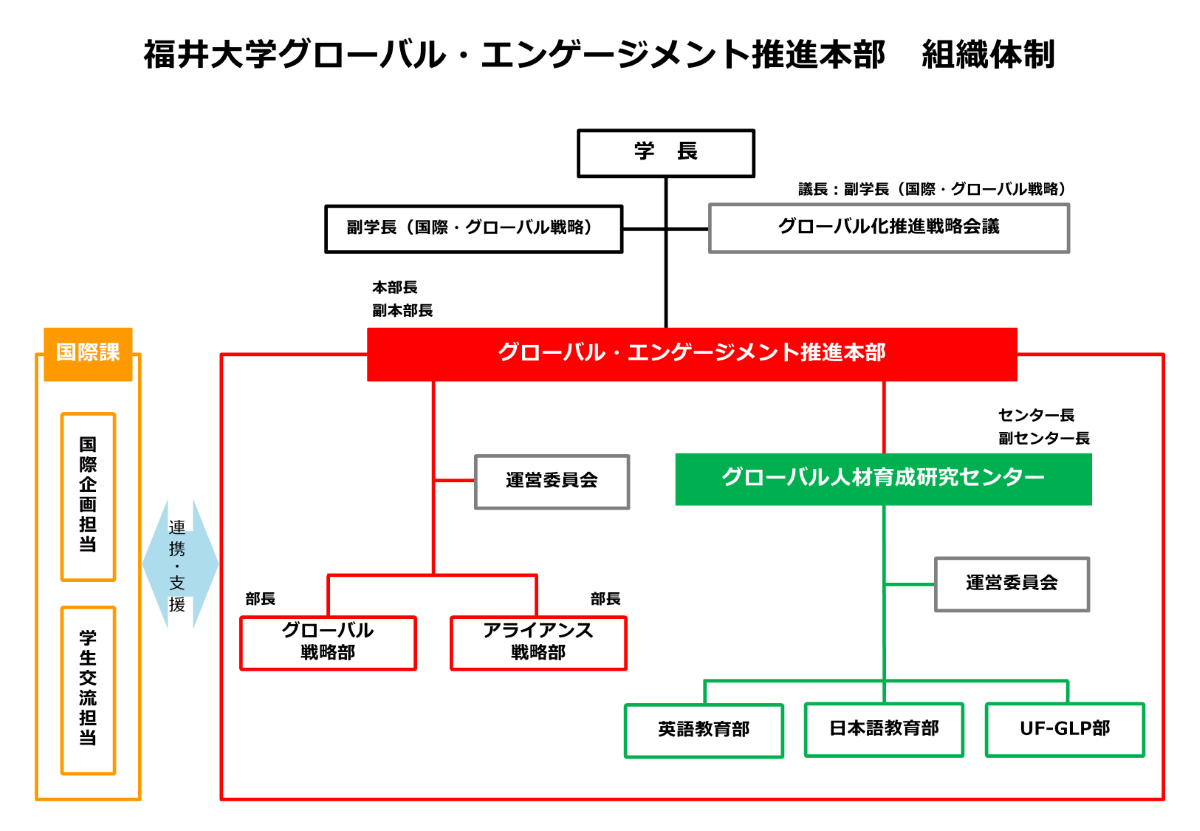 福井大学 グローバル・エンゲージメント推進本部 組織図