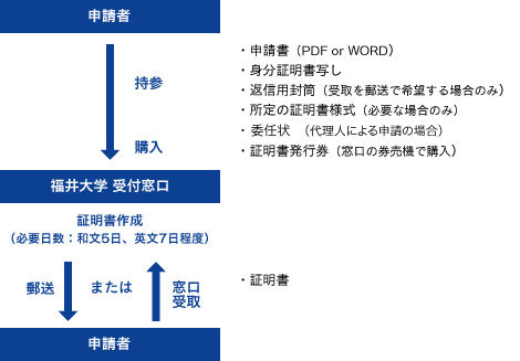 卒業後の諸証明書の請求方法について 福井大学