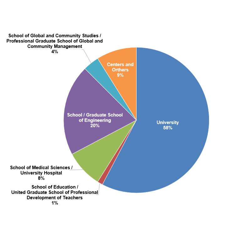 Academic Exchange Partner Institutions by UF organizations