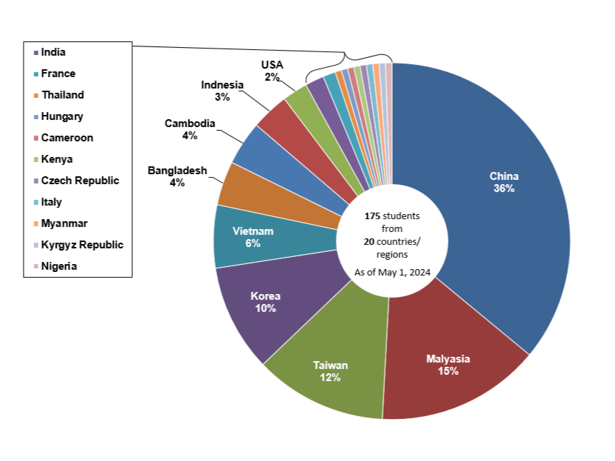 International Students