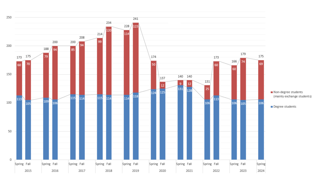 Number of international students