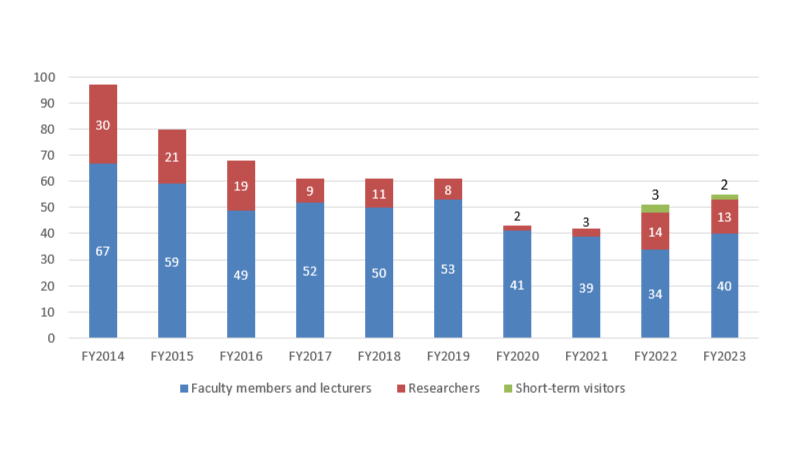 Number of Visiting Faculty and Researchers from overseas