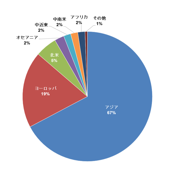 学術交流協定