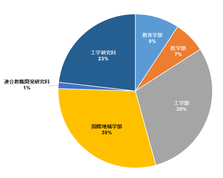 派遣学生所属学部
