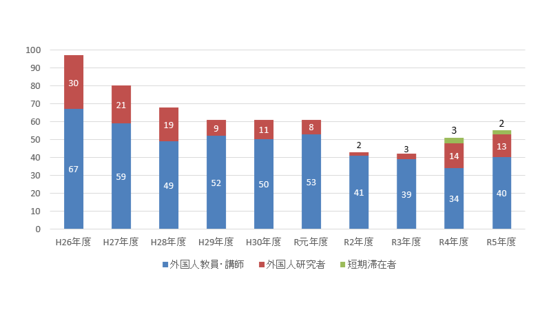 外国人研究者受入