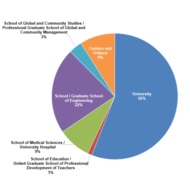 Academic Exchange Partner Institutions by UF organizations
