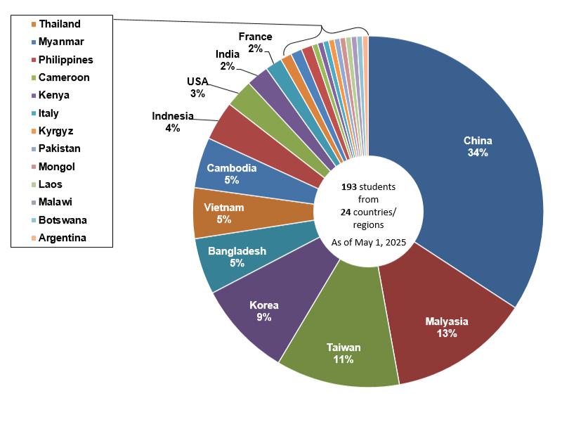 International Students