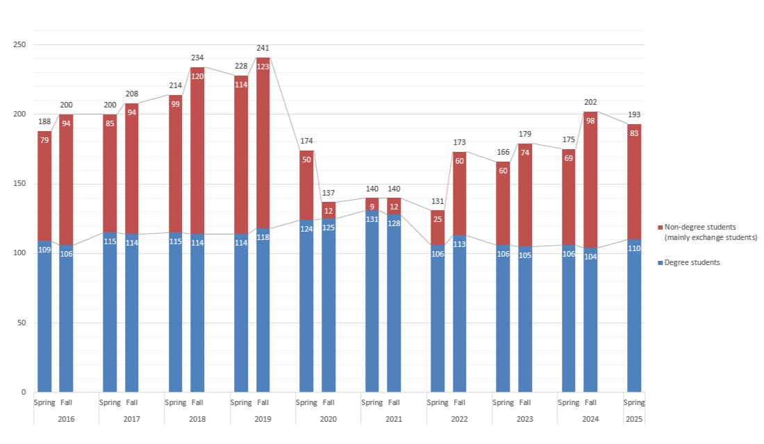Number of international students