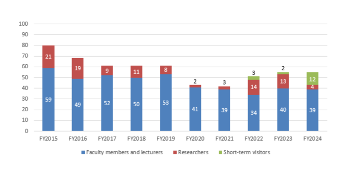 Number of Visiting Faculty and Researchers from overseas