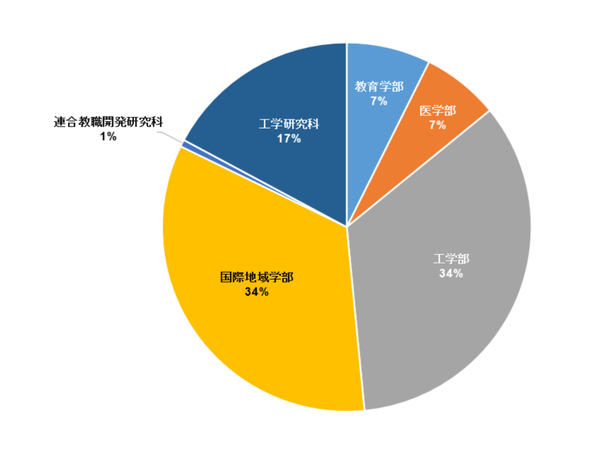 派遣学生所属学部