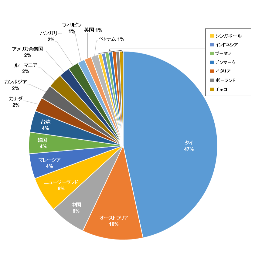 派遣先国・地域