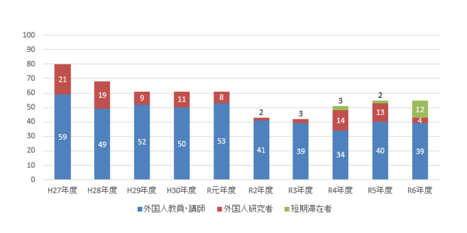 外国人研究者受入