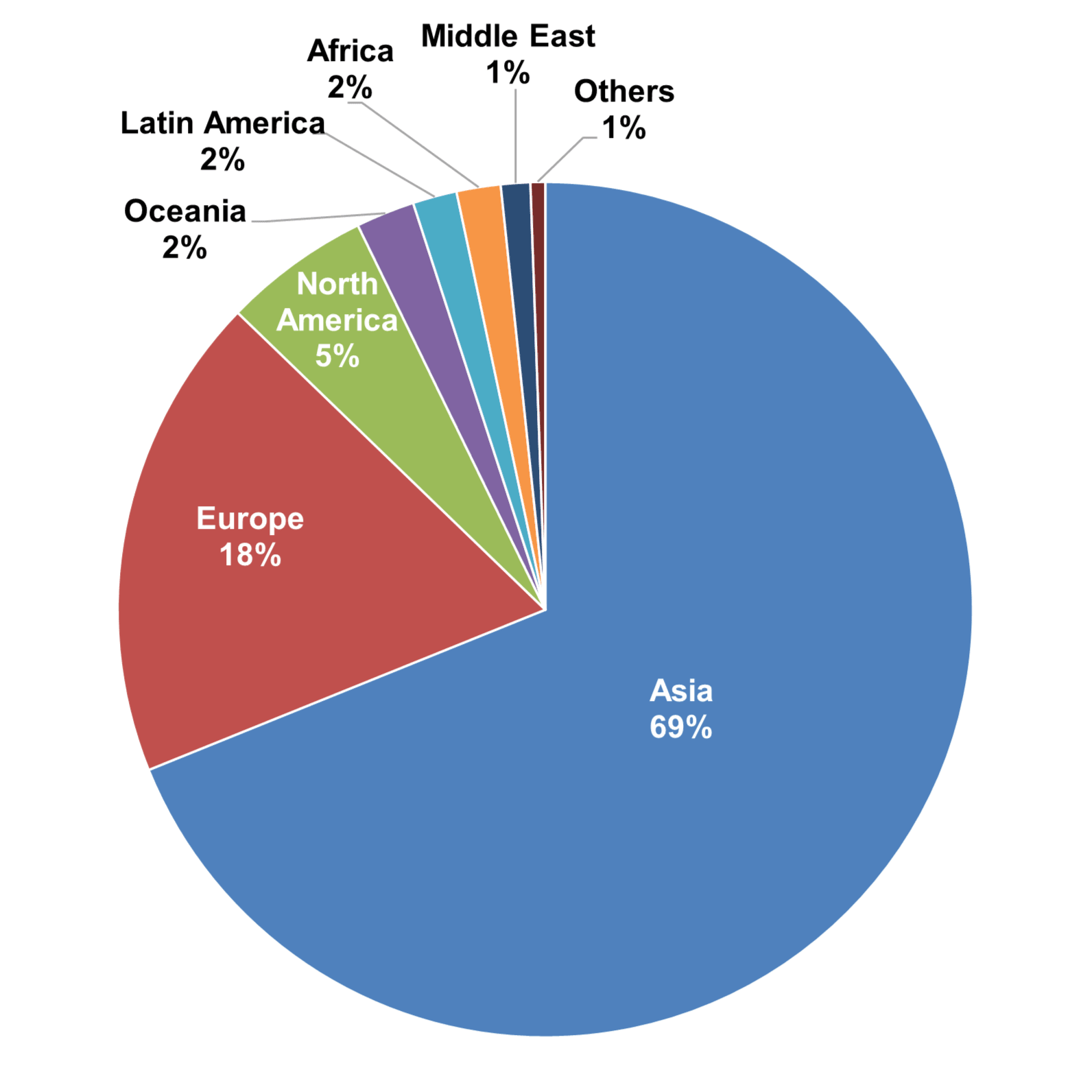 Academic Exchange Partner Institutions by countries and regions