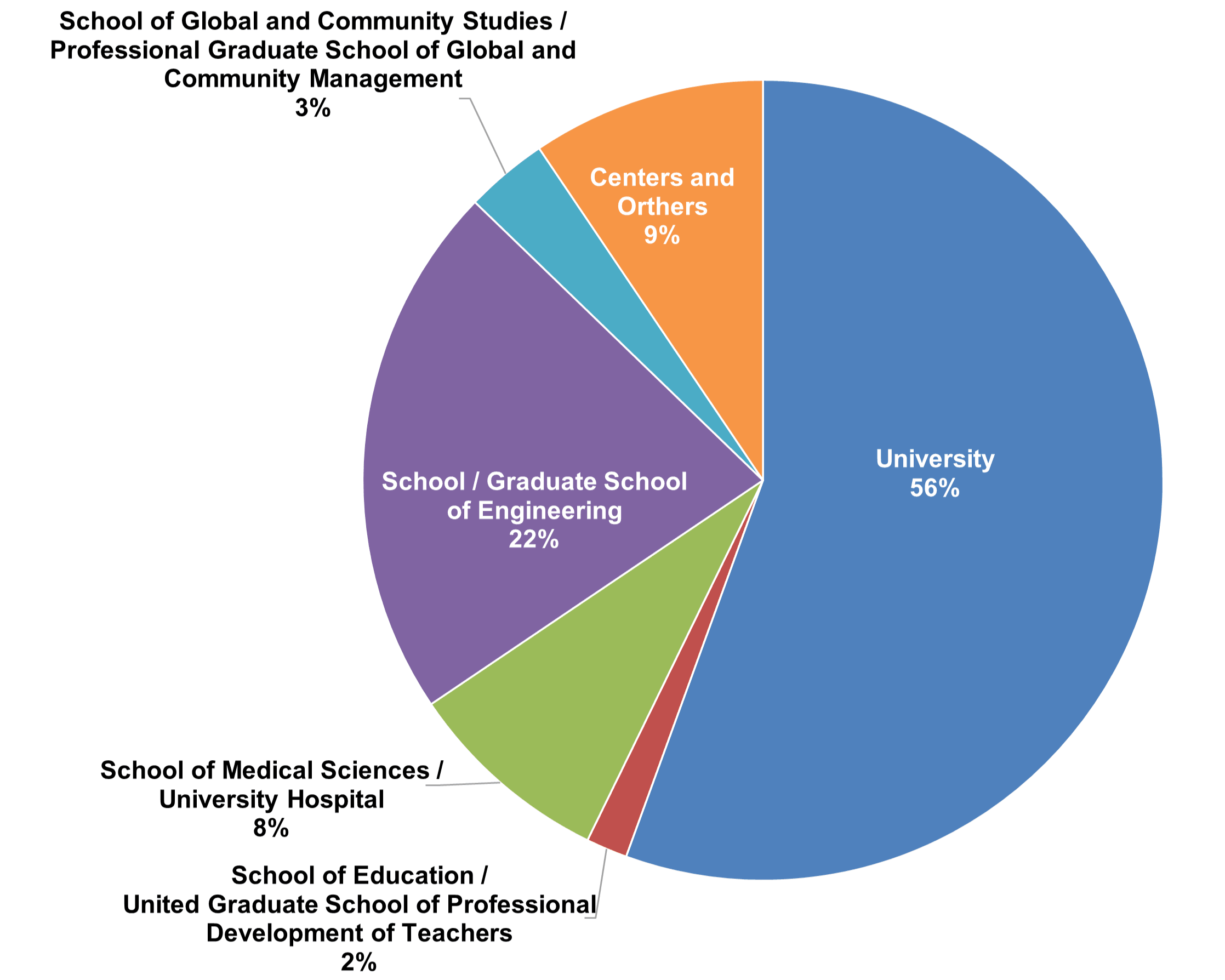 Academic Exchange Partner Institutions by UF organizations