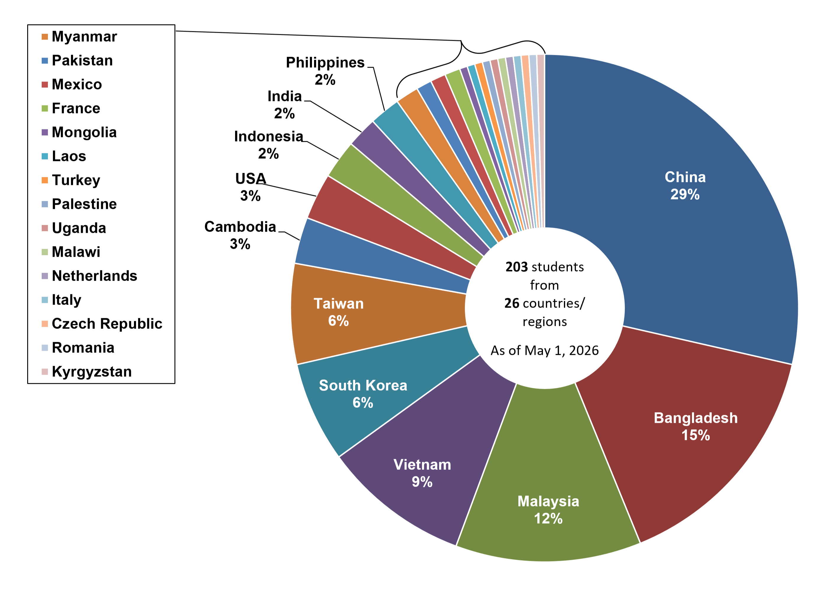 International Students