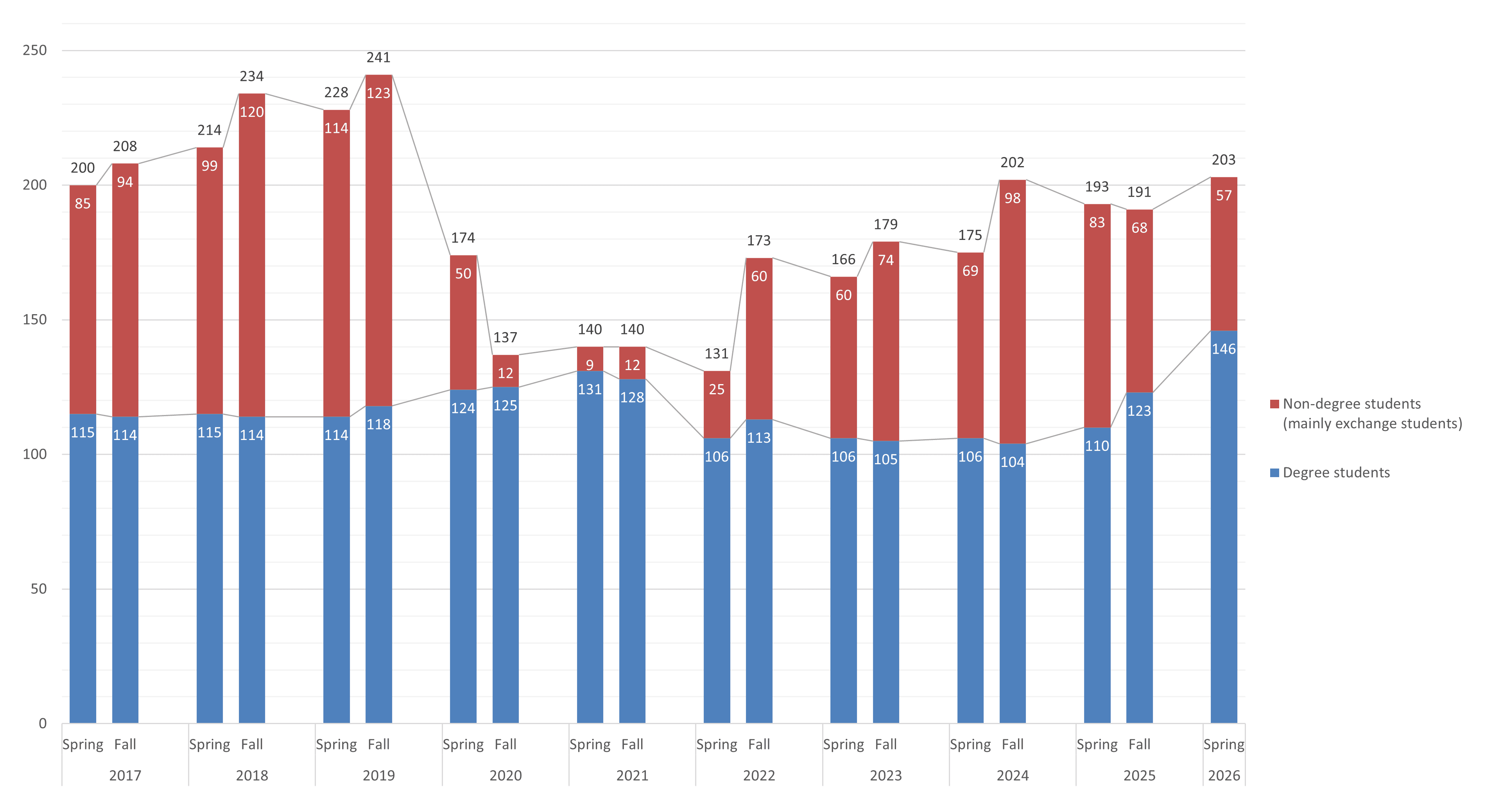 Number of international students