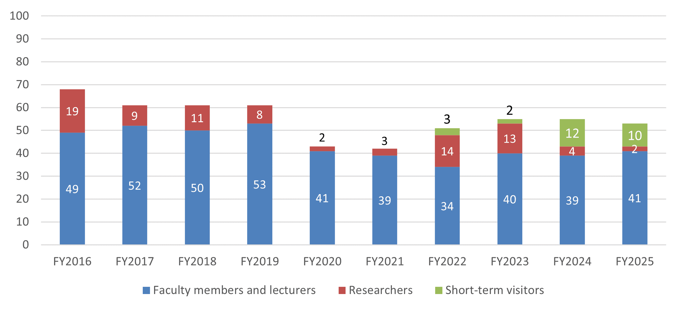 Number of Visiting Faculty and Researchers from overseas