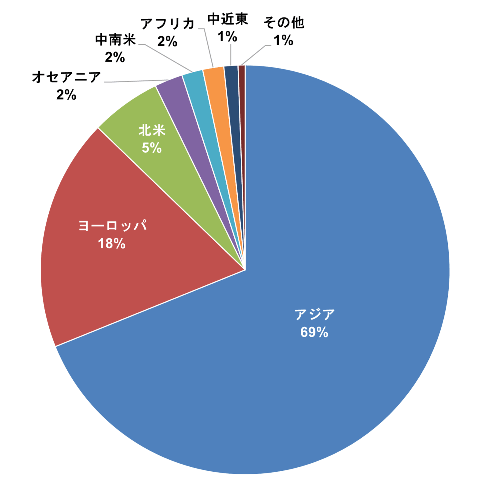 学術交流協定