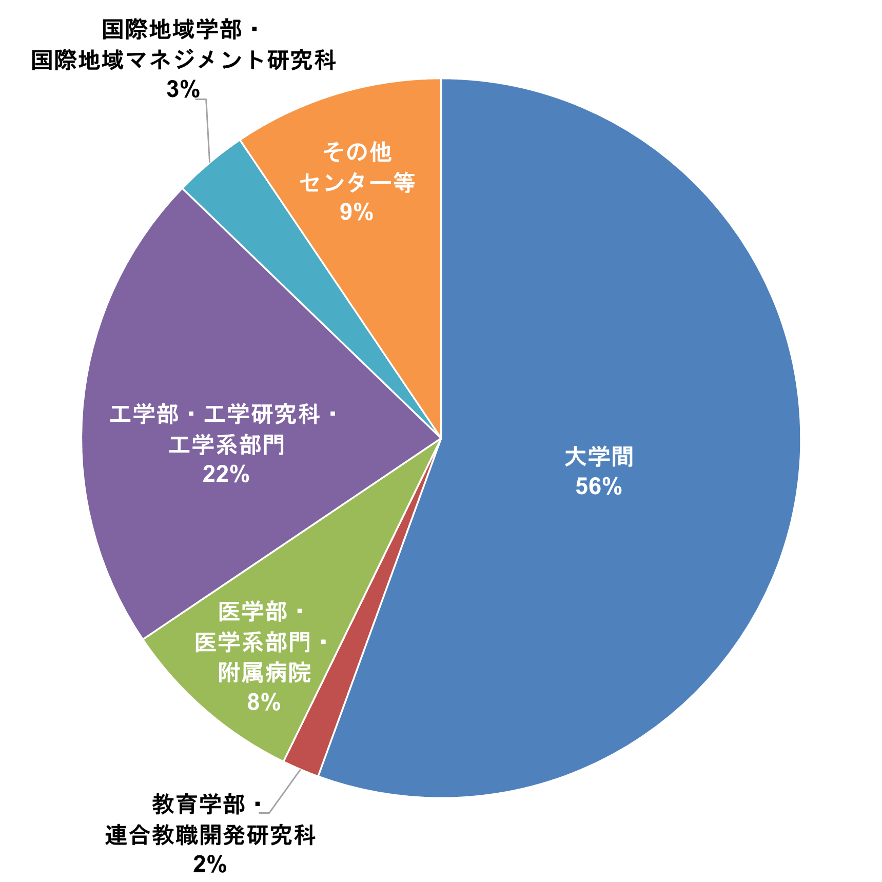 部局間協定
