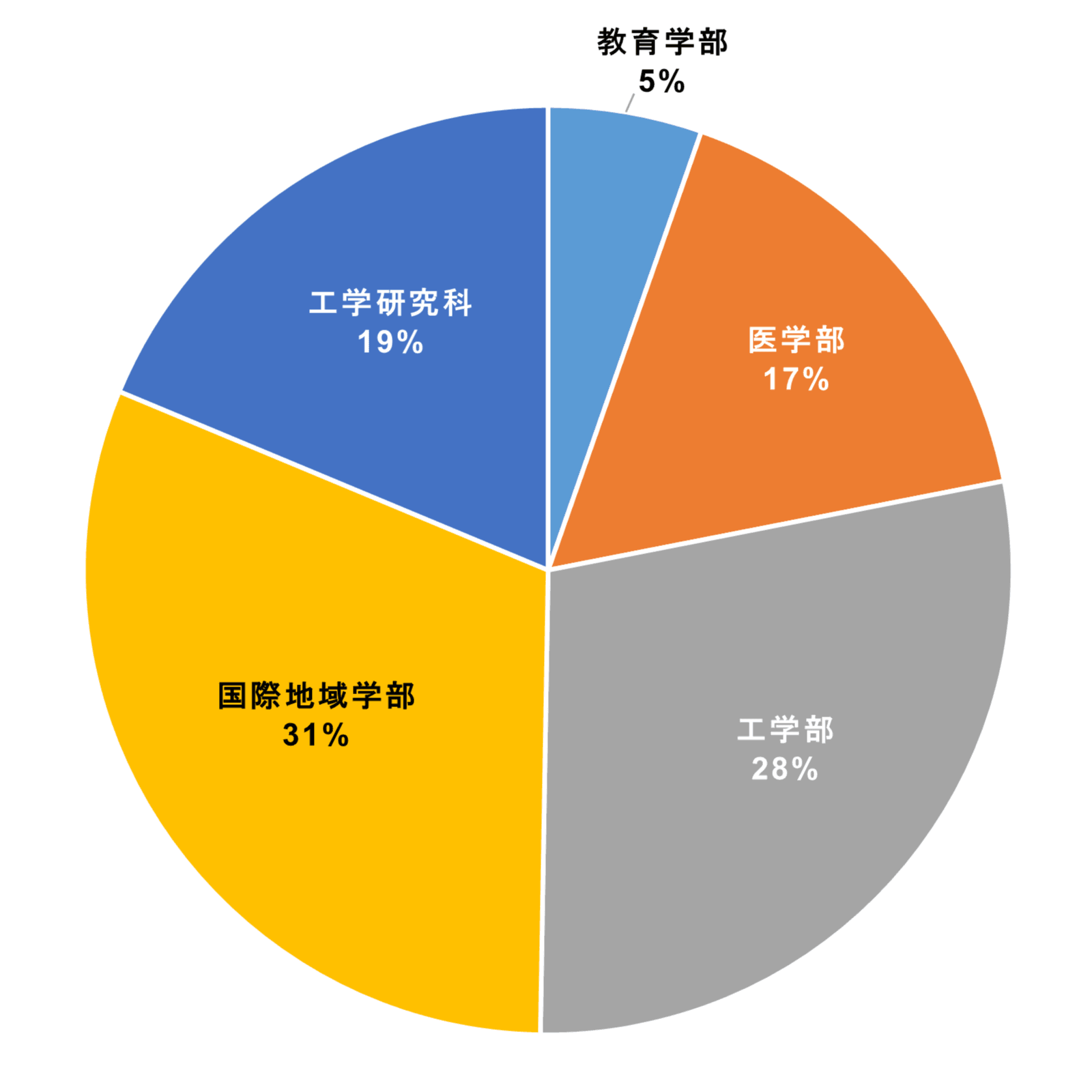 派遣学生所属学部