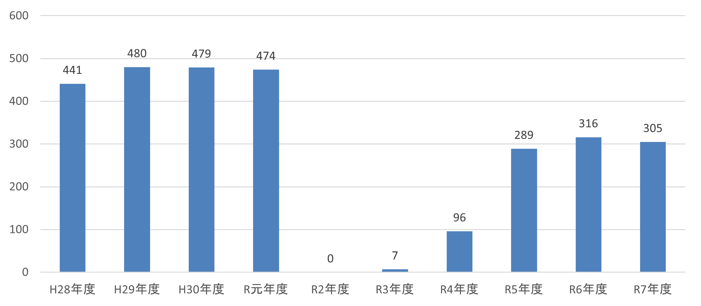 教職員派遣