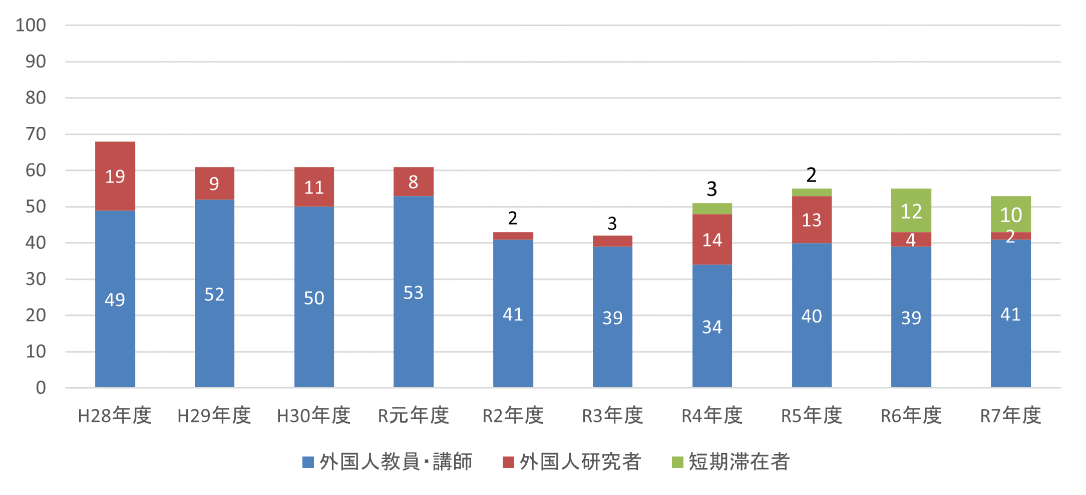 外国人研究者受入