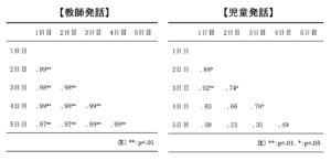 あるクラスの教師、児童の1週間の発話の相関