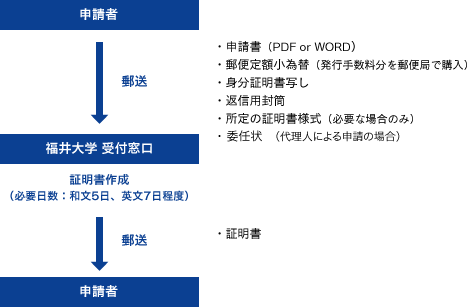 卒業後の諸証明書の請求方法について 福井大学