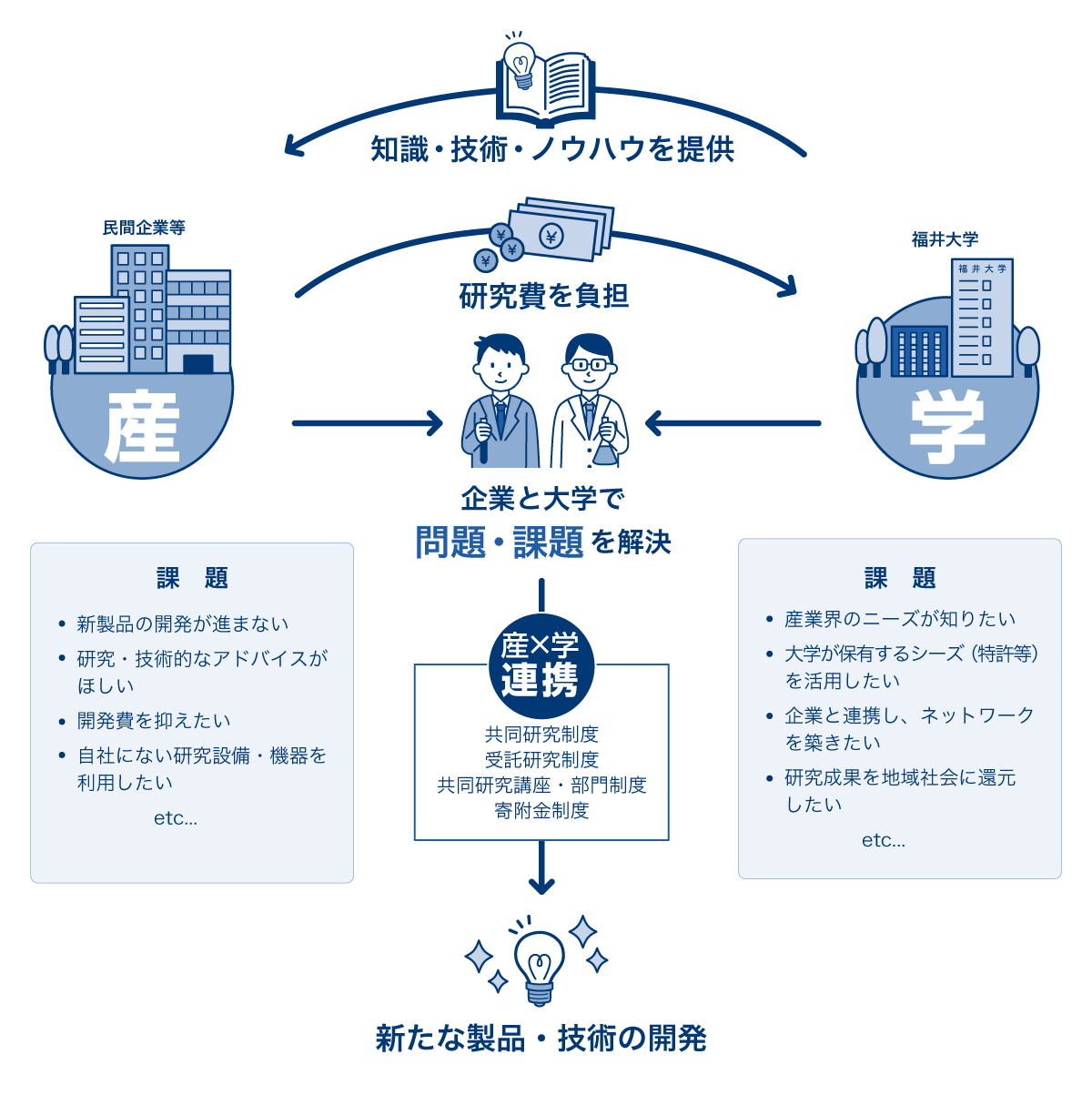 産学連携