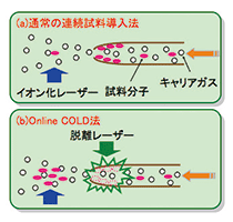 オンライン濃縮レーザー脱離試料導入法(Online COLD法)