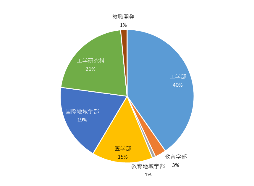 学部別派遣者数