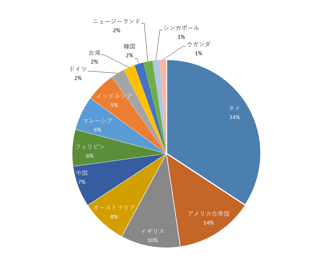 派遣者数地域別
