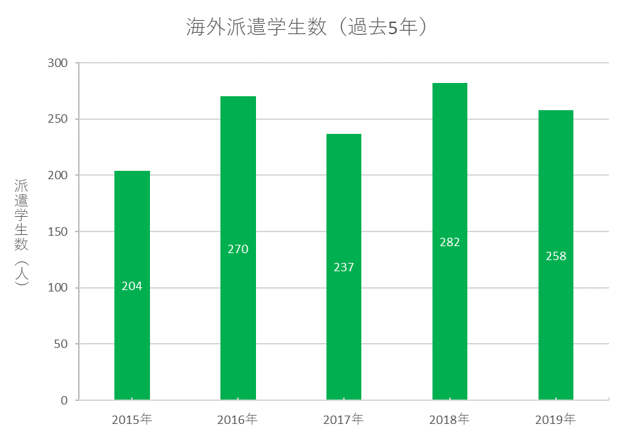 派遣者数推移