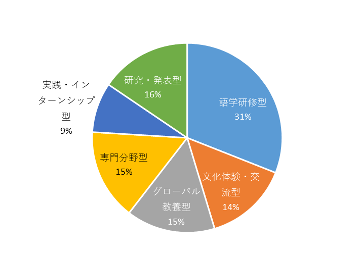 類型別派遣者数